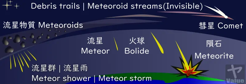流れ星関連の用語と英語（流星、火球、隕石、流星群、彗星）の模式図 Japanese and English words about shooting star (Meteor, Bolide, Meteorite, Meteor shower and comet)