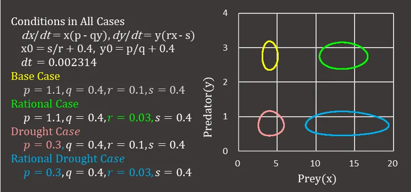 ロトカ・ヴォルテラの方程式のパラメーター変動の影響